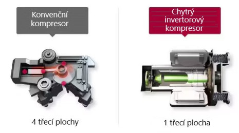 Proč chytrý invertorový kompresor?